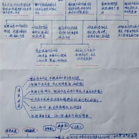 思维导图复习法