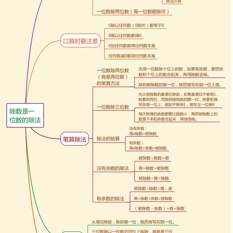 第2单元  除数是一位数的除法