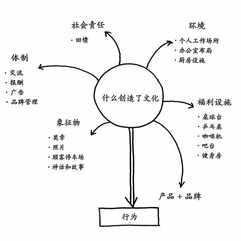 变化的方法