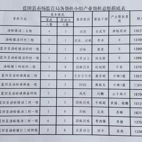 县市场监管局对有发展产业意愿的贫困户进行入户核实