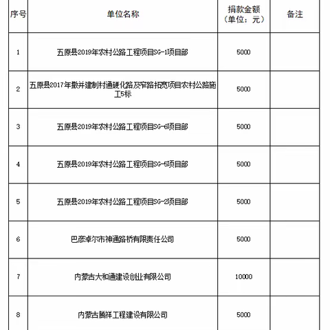 五原县交通运输局所属各施工企业自发组织 开展“抗击疫情”爱心捐款活动