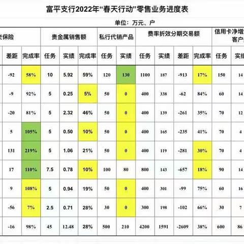 富平支行2022年“春天行动”综合营销动态第六期