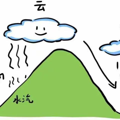 后沙峪第一幼儿园科普知识宣传—暴雨气象知识及防护手册