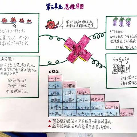 龙峰实验小学二年级数学组第三单元《表内乘法一》思维导图优秀作品展示