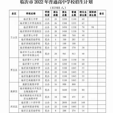 临沂市2022年普通高中招生名额