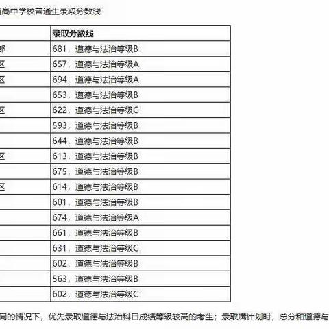 2022年临沂城区公办普通高中录取分数线