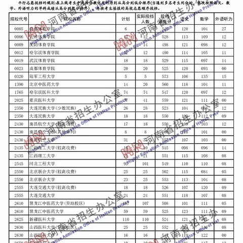 2020年河南省普通高校招生本科二批院校平行投档分数线（理科）