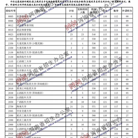 2020年河南省普通高校招生本科二批院校平行投档分数线（文科）