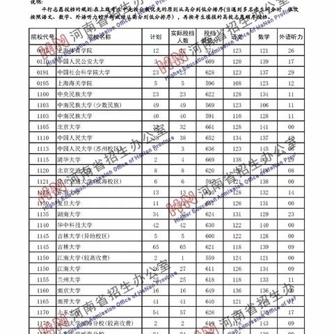 2020年河南省普通高招本科一批院校平行投档分数线（文科）