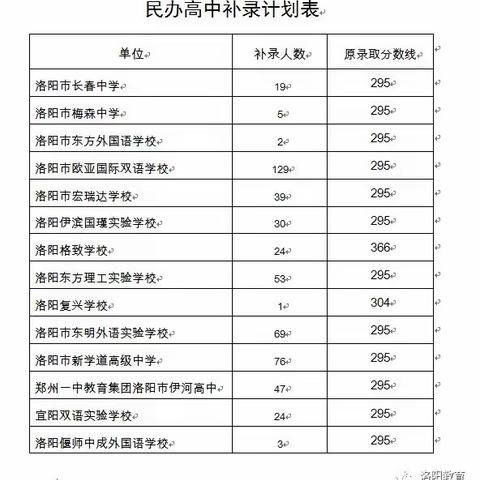 洛阳中招二次补录开始！521个名额，补录上的学生这样报到