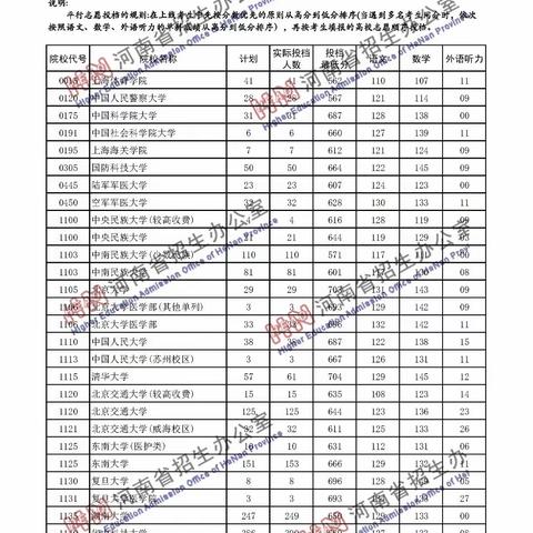 2020年河南省普通高招本科一批院校平行投档分数线（理科）