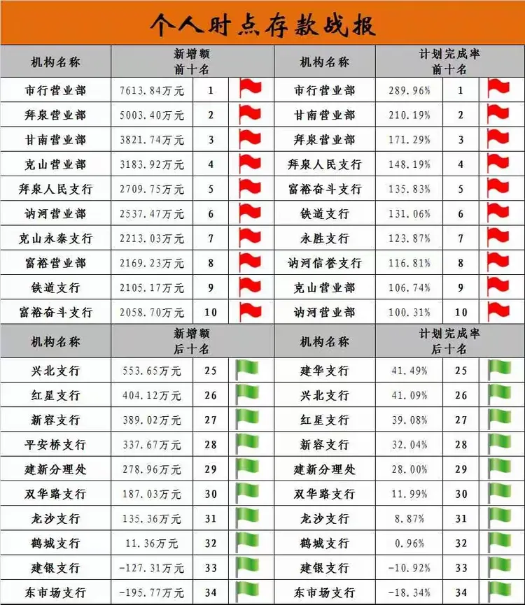 齐齐哈尔分行2019年个人金融旺季营销1月份战报