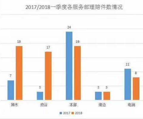 2018年第一季度榆林中支理赔资讯