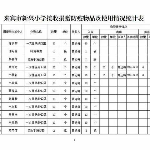 来宾市新兴小学接收社会防控物资捐赠情况公示