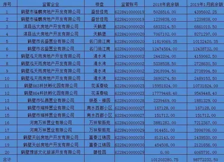 截至去年底,鹤壁行成功开立监管资金账户20个,商品房预售资金监管账户余额合计10120.3万元,