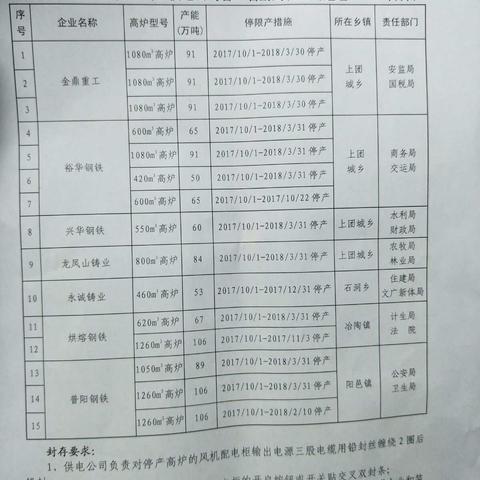 错峰生产停产高炉封存情况