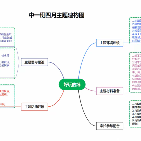 余庆县龙溪镇中心幼儿园中一班4月主题分享