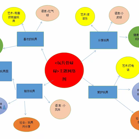 《玩具骨碌碌》主题教育活动