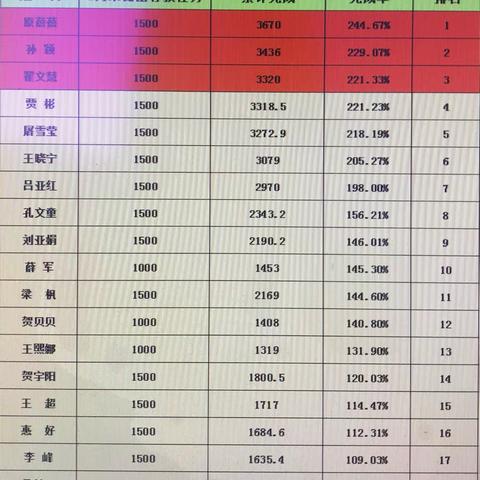 2020-2021年旺季营销北大街支行第16周营销动态