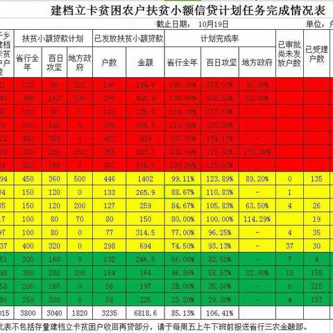 关于扶贫小额贷款计划完成情况的通报（三）