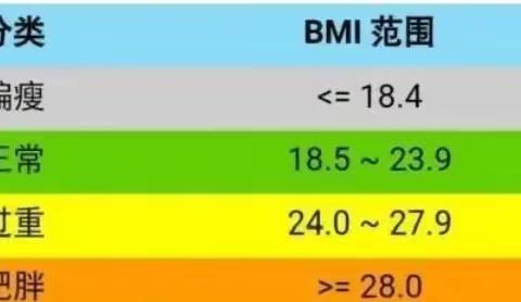 511世界防治肥胖日：远离肥胖，关爱健康！