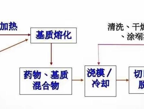 实训六 乳膏剂栓剂的制备