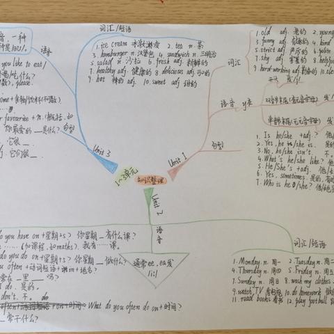 五年级上册Unit 1-3 单元思维导图