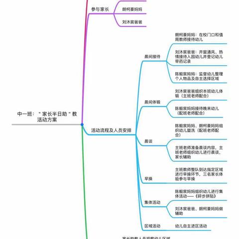 精品幼儿园中一班——家长半日助教活动