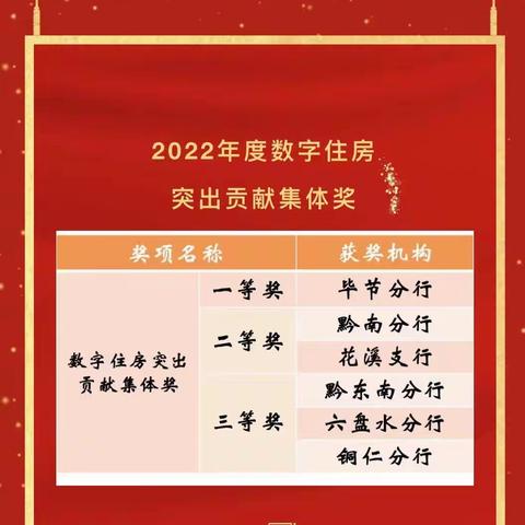 【喜报！毕节分行获得省分行2022年“决战年末”住房租赁攻坚活动专项评奖】