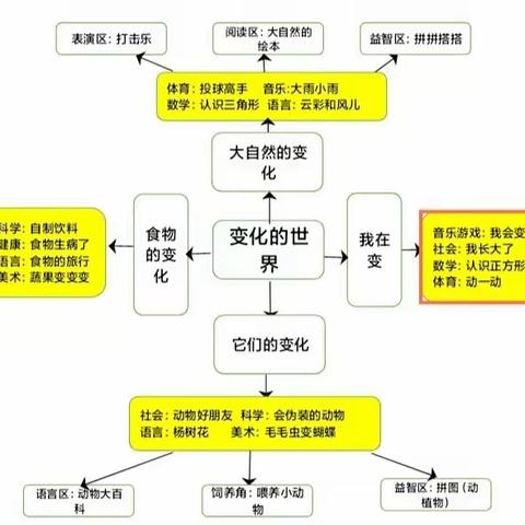 小二班四月主题《变化的世界》