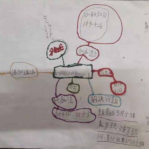 人教版一上数学第五单元《6～10的认识和加减法》思维导图