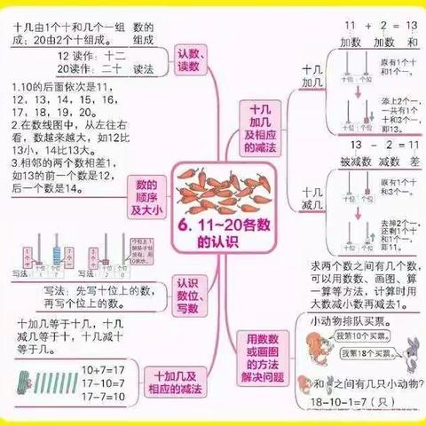 人教版一上数学第六单元《11～20各数的认识》知识导图