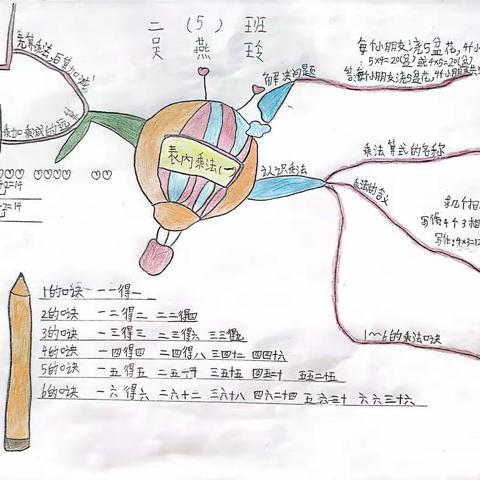 人教版数学二上第四单元《表内乘法（一）》思维导图