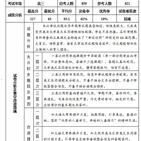 绥德中学试题研究中心高三年级市一模试卷分析