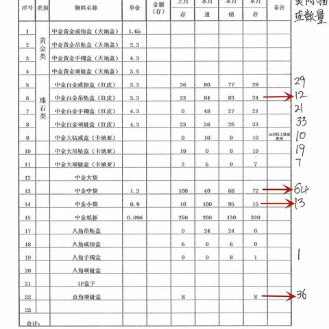 每月物料盘点抽查工作：