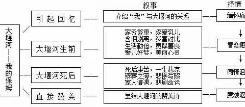 《大堰河——我的保姆》市一中讲课参考答案