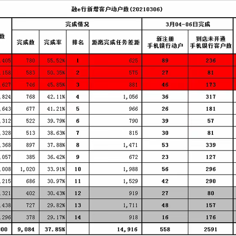 网络金融部核心指标通报（3月6日）