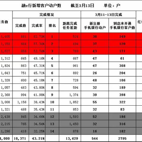 网络金融部核心指标通报（3月13日）