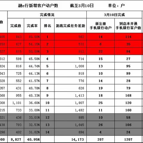 网络金融部核心指标通报（3月10日）