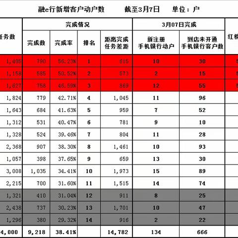 网络金融部核心指标通报（3月7日）