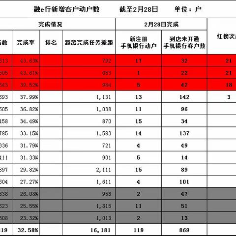 网络金融部核心指标通报（2月28日）