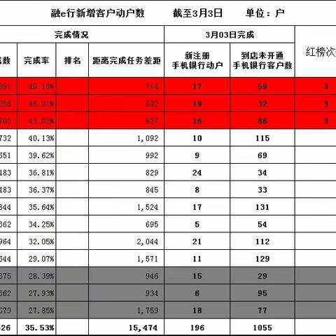 网络金融部核心指标通报（3月3日）