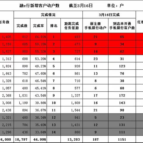 网络金融部核心指标通报（3月16日）