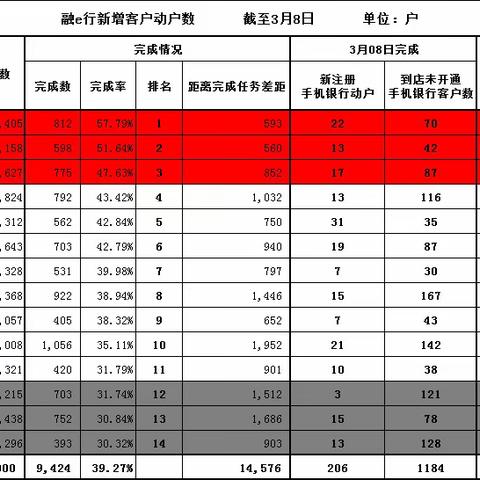 网络金融部核心指标通报（3月8日）