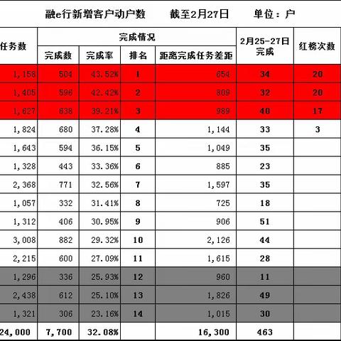 网络金融部核心指标通报（2月27日）