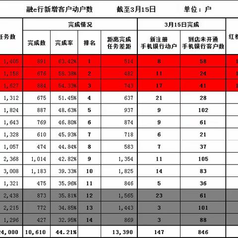 网络金融部核心指标通报（3月15日）