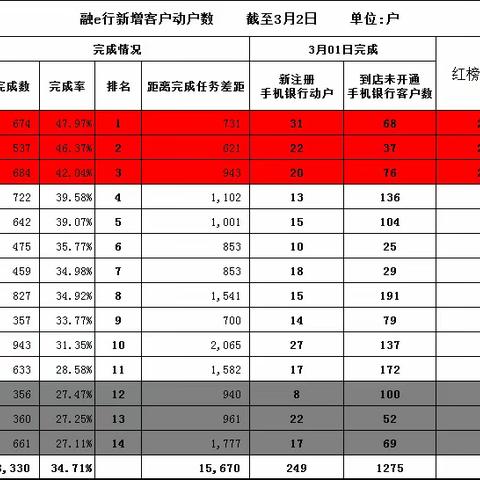 网络金融部核心指标通报（3月2日）