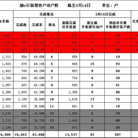 网络金融部核心指标通报（3月14日）