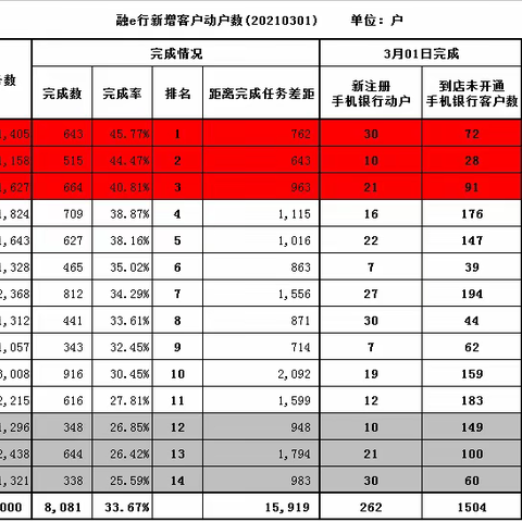 网络金融部核心指标通报（3月1日）