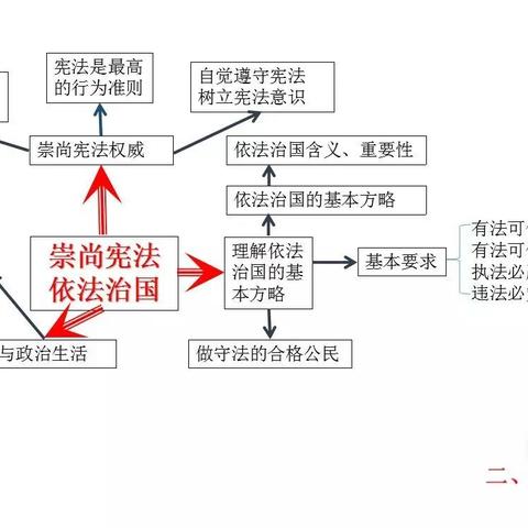 八年级政治优秀学生原创思维导图(记得文后点赞哦😊）